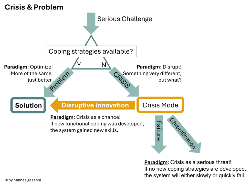 Grafische Begrifssklärung: Krise und Problem