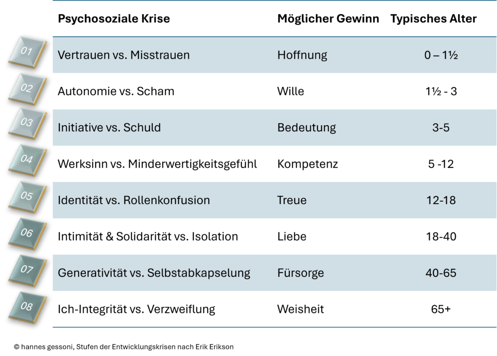 Tabelle der Entwicklungsstufen nach Erik Erikson