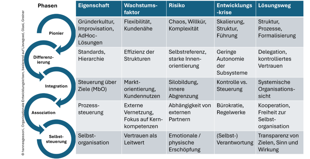 Tabelle, Überblick über organisationale Entwicklungskrisen